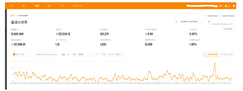 淘宝商家要利用直通车来提升店铺整体数据?